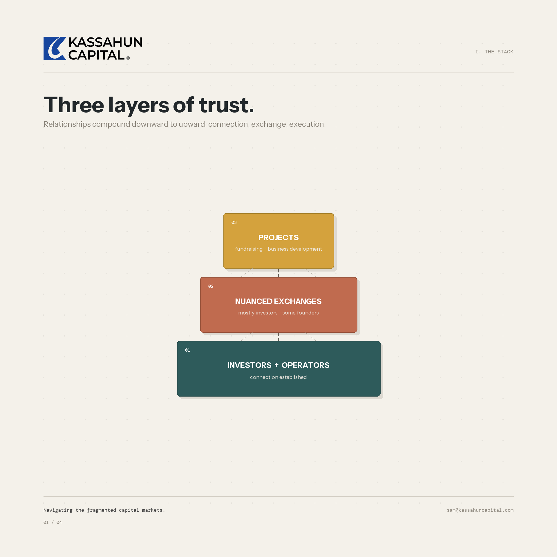 Three layers of trust: investors and operators, nuanced exchanges, and specific projects.