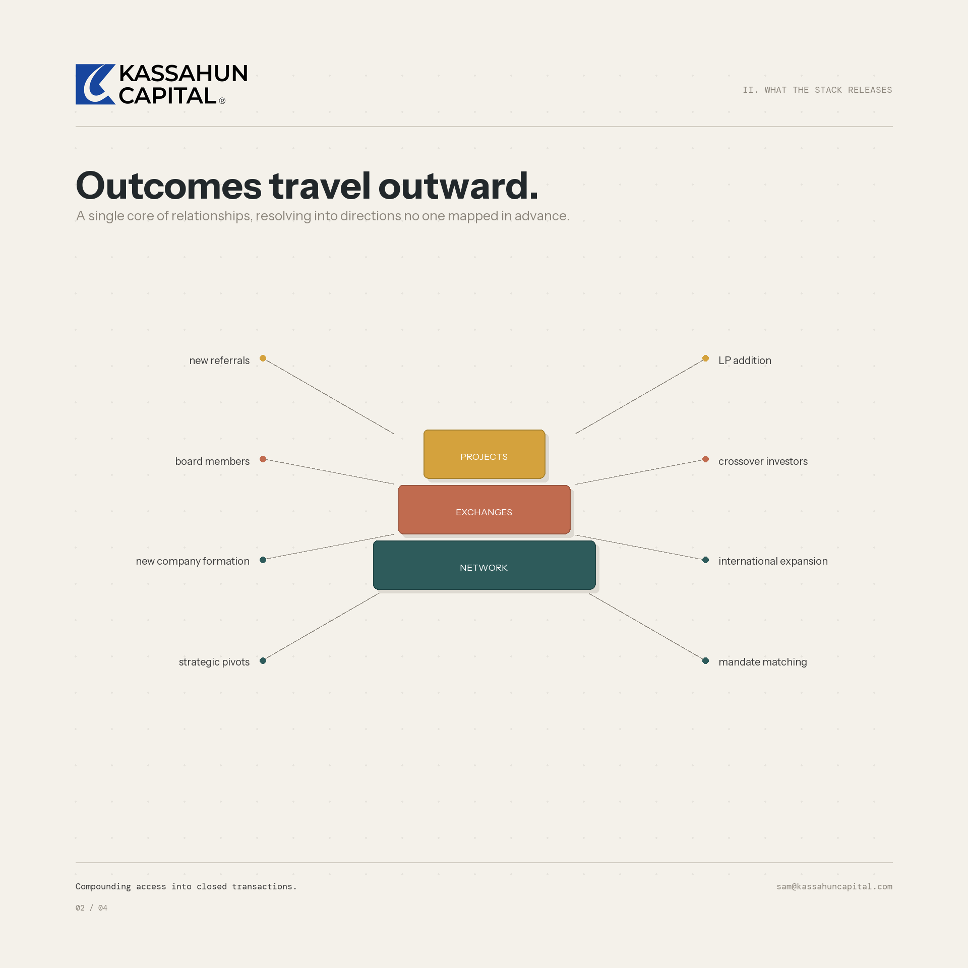 Outcomes radiating from the stack: referrals, board members, LP additions, international expansion.